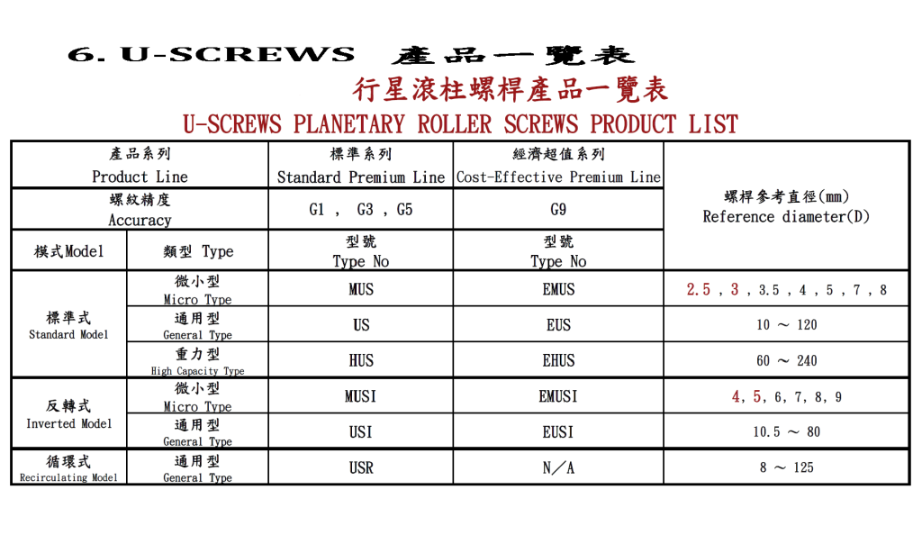 行星滾柱螺桿型錄第18頁